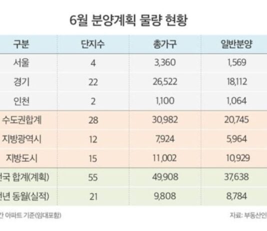“하반기 분양가 압박”…6월 전국 분양 큰 장 열린다 부동산 지표