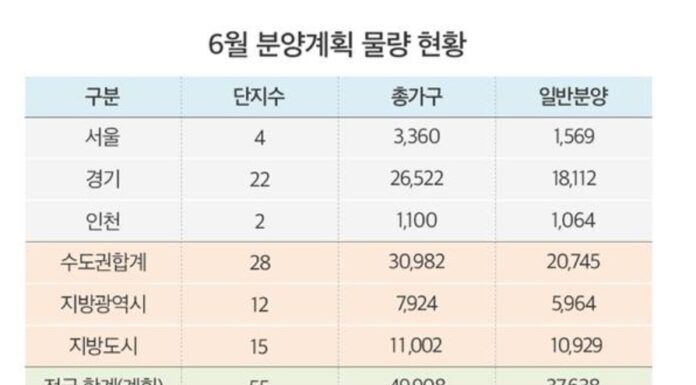 “하반기 분양가 압박”…6월 전국 분양 큰 장 열린다 부동산 지표